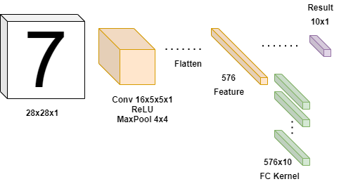 MNIST Layers